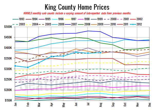 King County SFH Prices