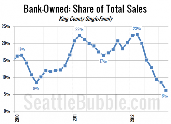 Bank-Owned: Share of Total Sales - King County Single-Family