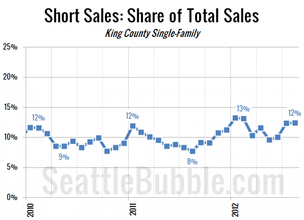 Short Sales: Share of Total Sales - King County Single-Family