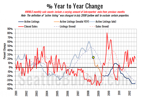 King County Supply vs Demand % Change YOY