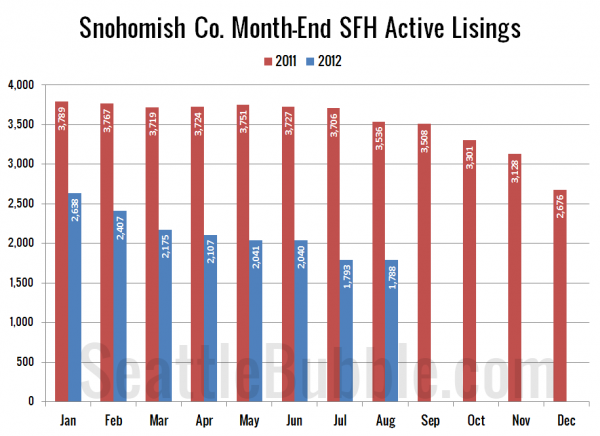 Snohomish County SFH Active Listings