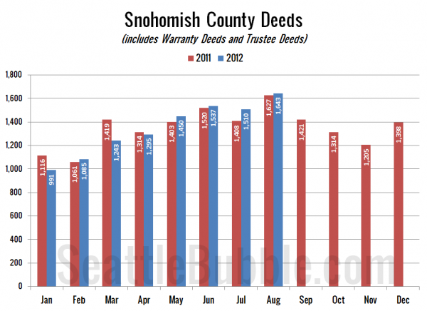 Snohomish County Deeds