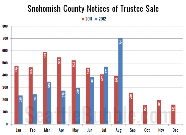 Snohomish County Notices of Trustee Sale