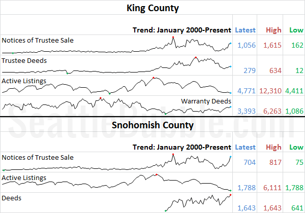 King & Snhomish County Stats Preview
