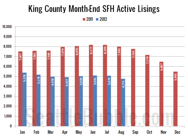 King County SFH Active Listings