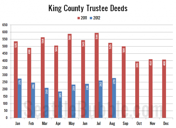 King County Trustee Deeds