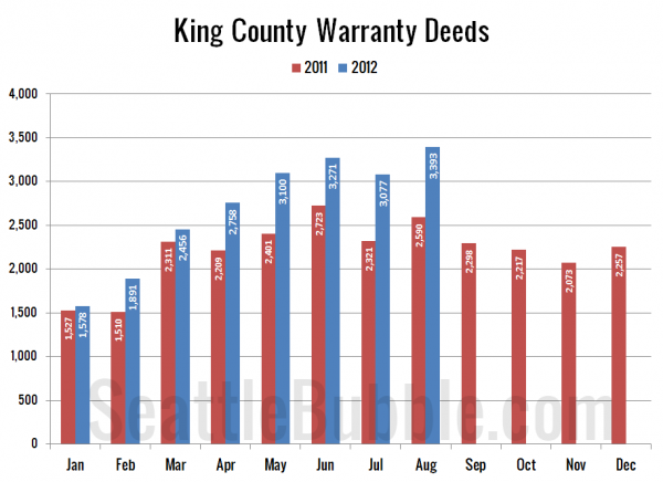 King County Warranty Deeds