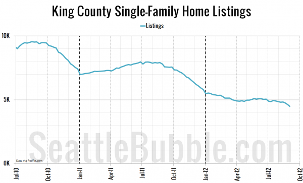 King County Single-Family Home Listings