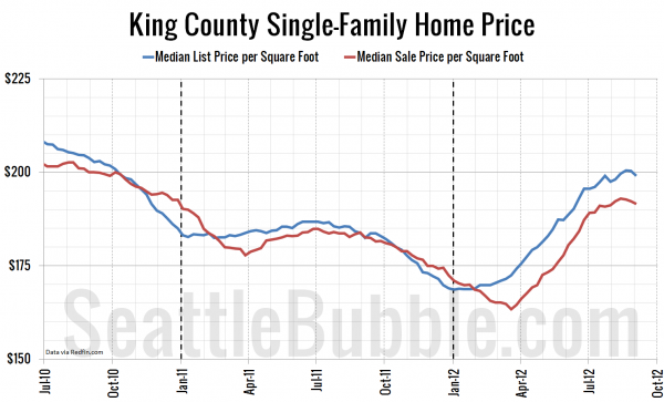 King County Single-Family Home Prices