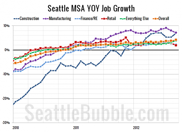 Seattle-Area YOY Job Gains / Losses