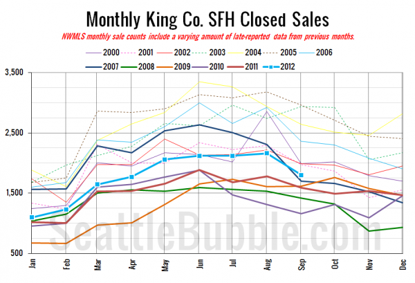 King County SFH Closed Sales