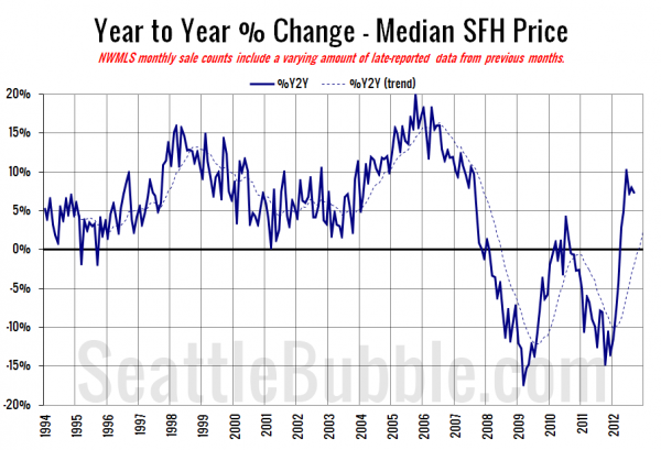 King County SFH YOY Price Change