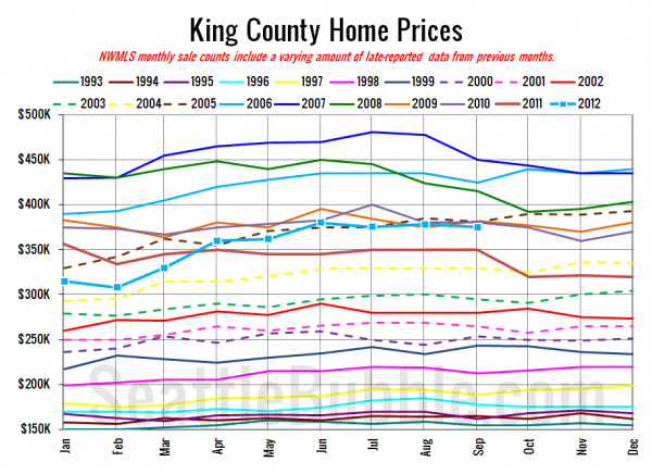 King County SFH Prices