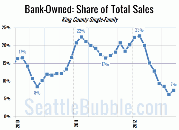 Bank-Owned: Share of Total Sales - King County Single-Family