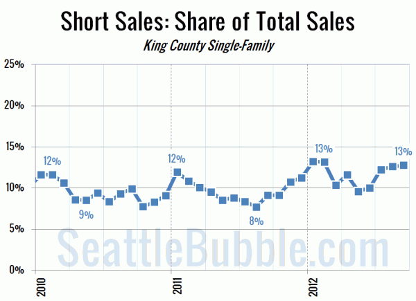 Short Sales: Share of Total Sales - King County Single-Family