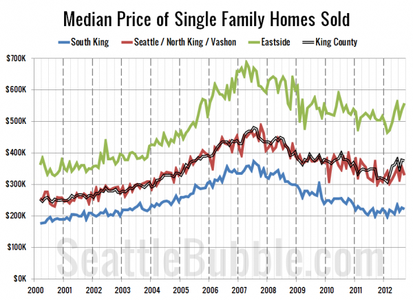 Median Price of Single Family Homes Sold