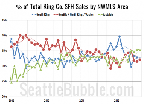 % of Total King Co. SFH Sales by NWMLS Area