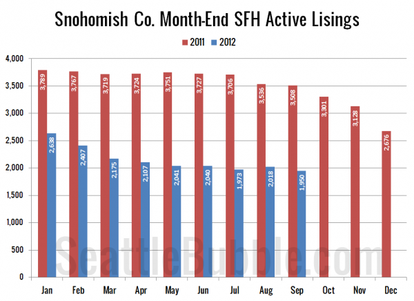 Snohomish County SFH Active Listings