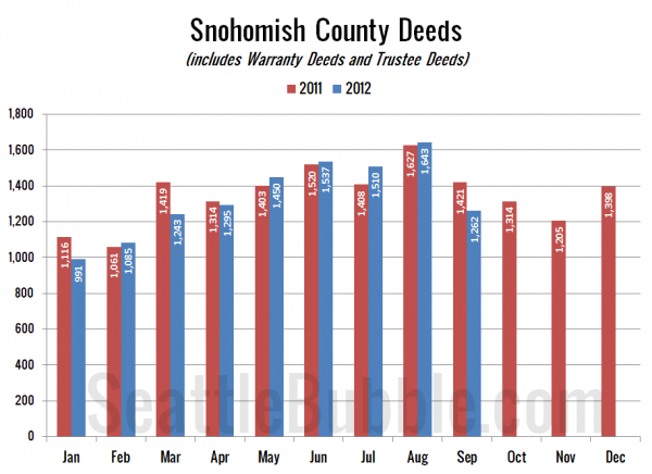 Snohomish County Deeds