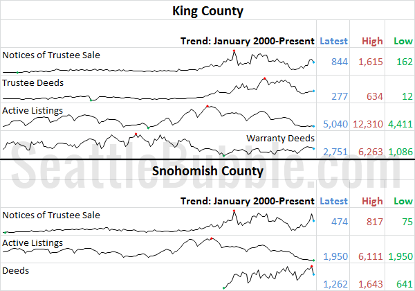 King & Snhomish County Stats Preview