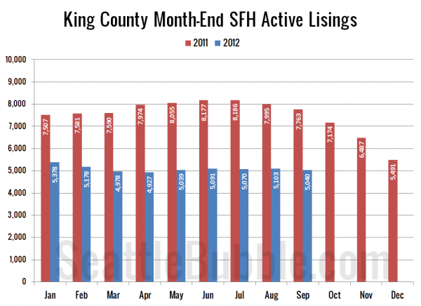 King County SFH Active Listings