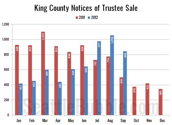 King County Notices of Trustee Sale