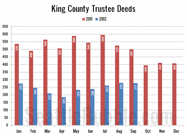 King County Trustee Deeds