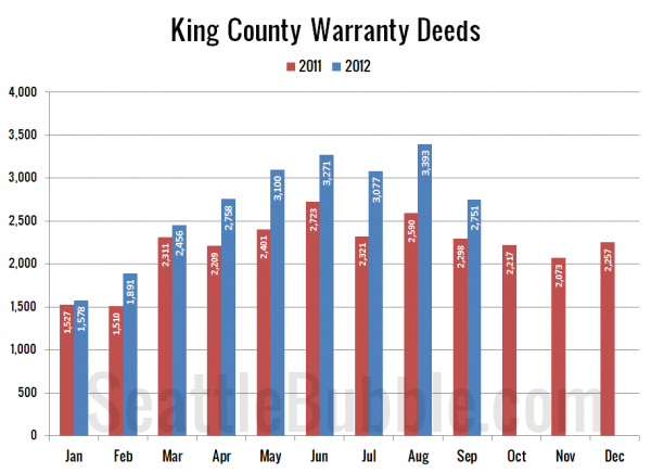 King County Warranty Deeds