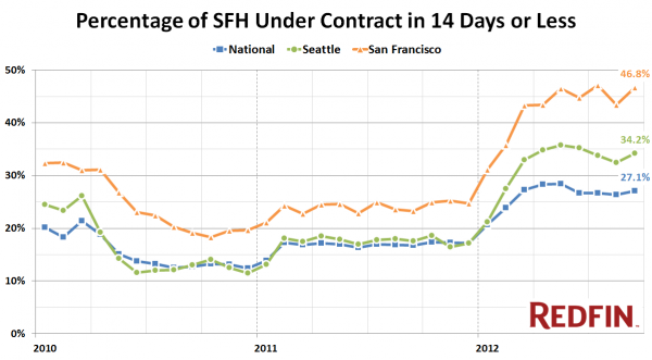 Percentage of SFH Under Contract in 14 Days or Less
