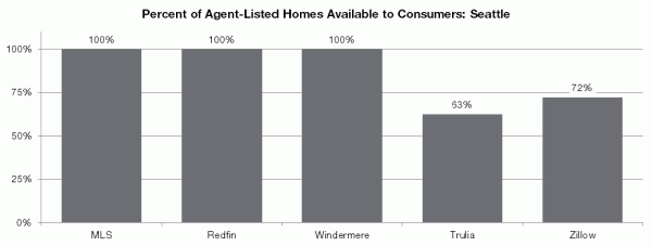 Percent of Agent-Listed Homes Available to Consumers: Seattle