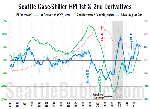 Seattle Case-Shiller HPI 1st & 2nd Derivatives