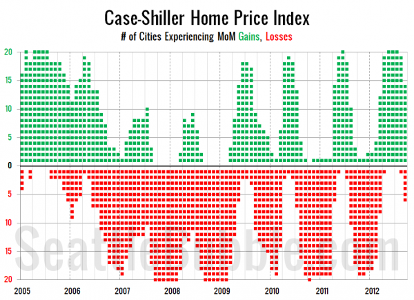 Case-Shiller Home Price Index: # of Cities Experiencing MoM Gains, Losses