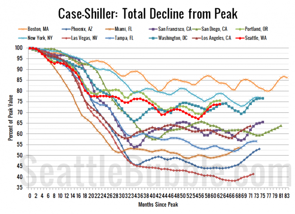 Case-Shiller HPI: Decline From Peak