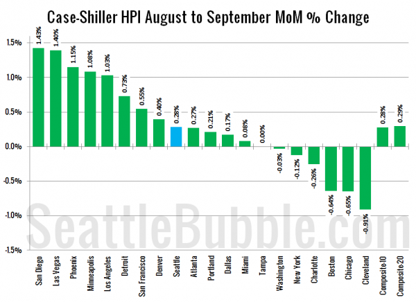 Case-Shiller HPI: Month-to-Month