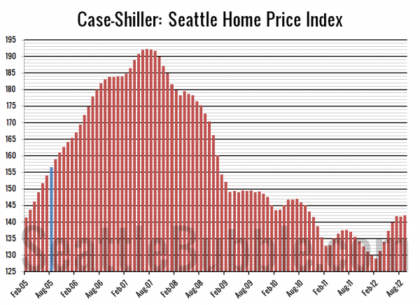 Case-Shiller: Seattle Home Price Index