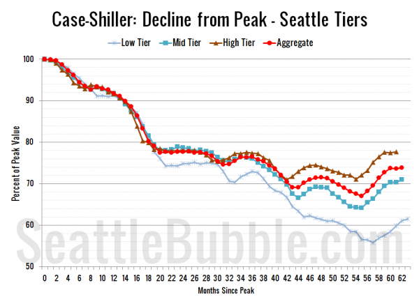 Case-Shiller: Decline from Peak - Seattle Tiers