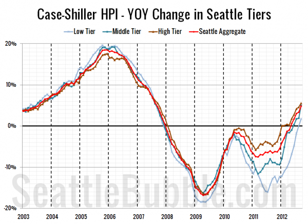 Case-Shiller HPI - YOY Change in Seattle Tiers