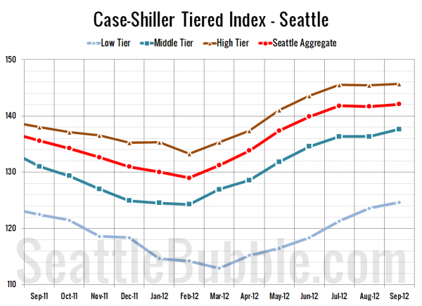 Case-Shiller Tiered Index - Seattle