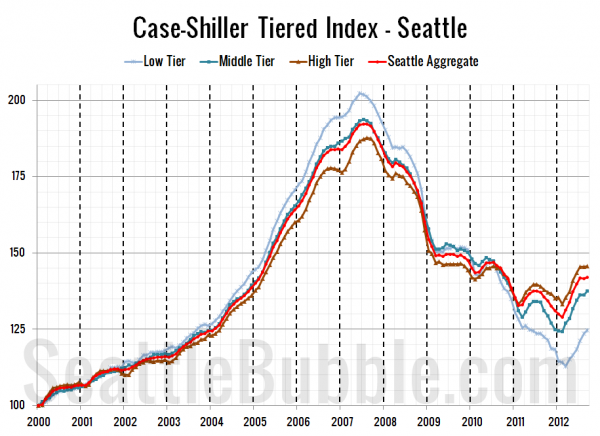 Case-Shiller Tiered Index - Seattle