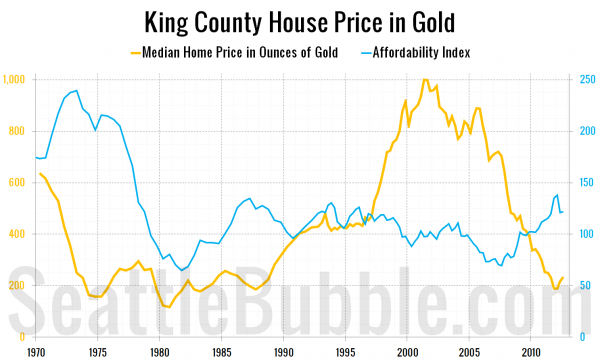 King County House Price in Gold