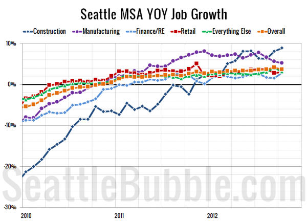 Seattle-Area YOY Job Gains / Losses