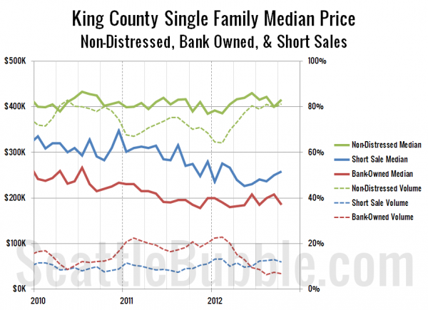 King County Single Family Median Price - Non-Distressed, Bank Owned, & Short Sales