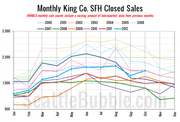 King County SFH Closed Sales