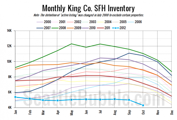 King County SFH Inventory