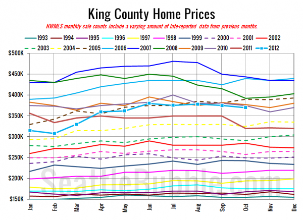 King County SFH Prices