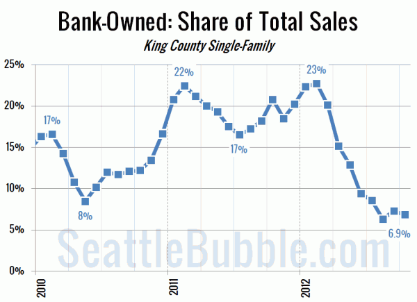 Bank-Owned: Share of Total Sales - King County Single-Family