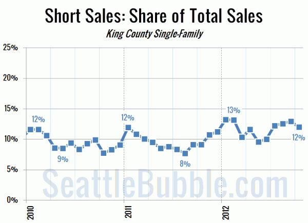 Short Sales: Share of Total Sales - King County Single-Family