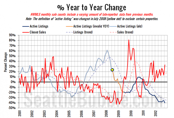 King County Supply vs Demand % Change YOY