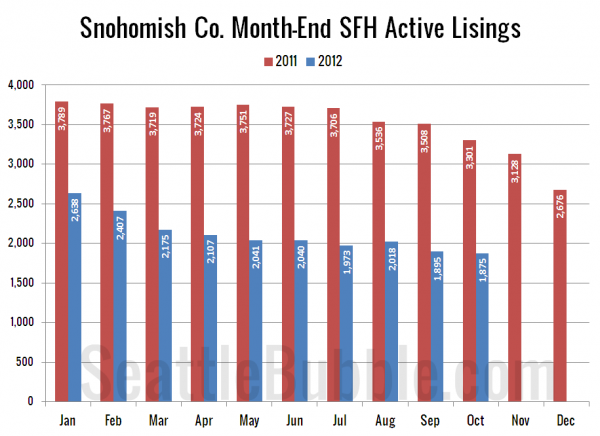 Snohomish County SFH Active Listings