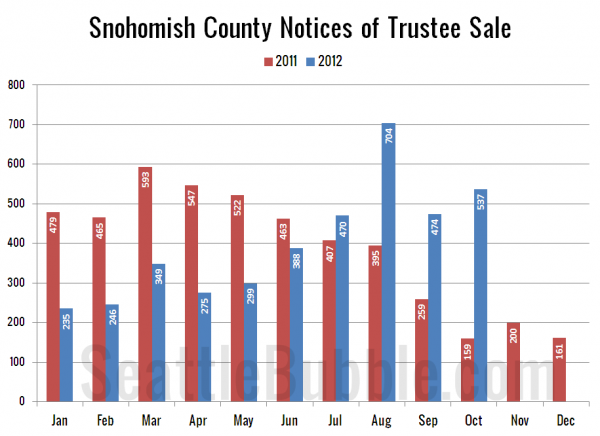 Snohomish County Notices of Trustee Sale